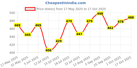 amazon.in mirchi fashion Women's Plain Weave Chiffon Geometric Printed Saree with Blouse Piece mirchi fashion Price History Graph from 17 May 2025 to 17 Oct 2025
