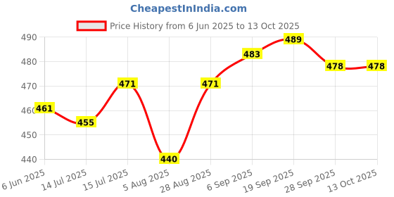 amazon.in mirchi fashion Women's Plain Weave Chiffon Geometric Printed Saree with Blouse Piece mirchi fashion Price History Graph from 6 Jun 2025 to 12 Oct 2025