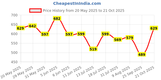 amazon.in tamaira fashion Women's Plain Weave Pure Cotton Saree Without Blouse Piece tamaira fashion Price History Graph from 20 May 2025 to 21 Oct 2025