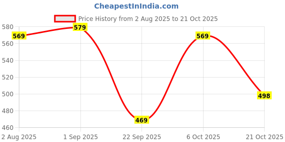 amazon.in tamaira fashion Women's Plain Weave Pure Cotton Saree Without Blouse Piece tamaira fashion Price History Graph from 2 Aug 2025 to 21 Oct 2025