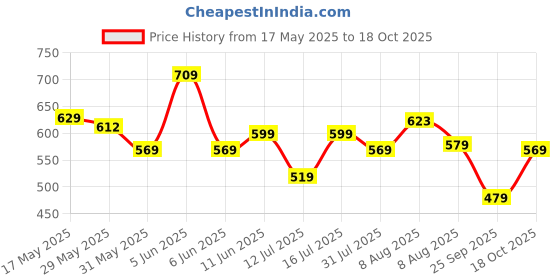 amazon.in tamaira fashion Women's Plain Weave Pure Cotton Saree Without Blouse Piece (AB18_Parent) tamaira fashion Price History Graph from 17 May 2025 to 18 Oct 2025