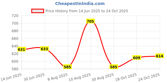 amazon.in bonjour Women's Plain Woolen Socks In Pack of 3 - Assorted bonjour Price History Graph from 14 Jun 2025 to 24 Oct 2025