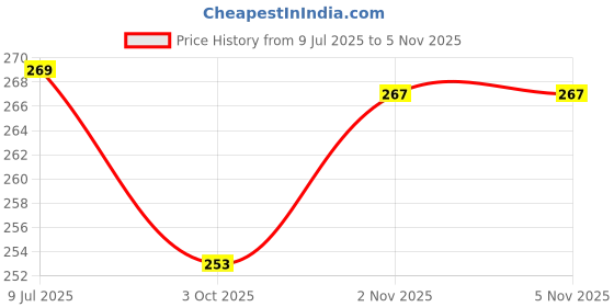 amazon.in yashika Women's Plain Woven Printed Art Silk Saree with Unstitched Blouse Material yashika Price History Graph from 9 Jul 2025 to 4 Nov 2025