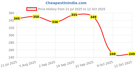 amazon.in rupa thermocot Women's Plain/Solid Synthetic Thermal Bottom (Boiler_Navy_75) rupa thermocot Price History Graph from 21 Jul 2025 to 11 Oct 2025