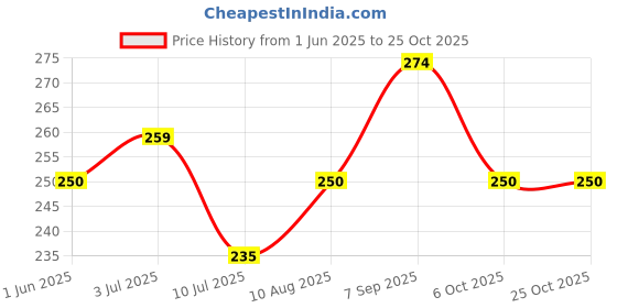 amazon.in clovia Women's Plain/Solid Underwear (PN1368A08-S_Blue_Small) clovia Price History Graph from 1 Jun 2025 to 24 Oct 2025