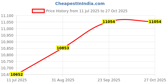 amazon.in timberland Women's Platform Burgundy Boat Shoes (TB0A2QDMD57) timberland Price History Graph from 11 Jul 2025 to 27 Oct 2025