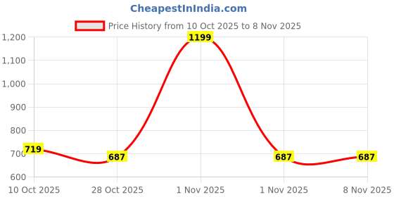 amazon.in catwalk Women's Platform Mule catwalk Price History Graph from 10 Oct 2025 to 7 Nov 2025