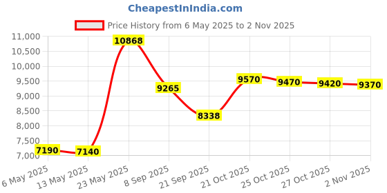 amazon.in coldpruf Women's Platinum Dual Layer Bottom coldpruf Price History Graph from 6 May 2025 to 1 Nov 2025
