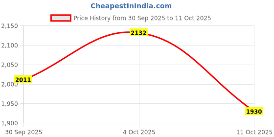amazon.in puma Womens Platinum Metallic WNS Res Running Shoe puma Price History Graph from 30 Sep 2025 to 11 Oct 2025