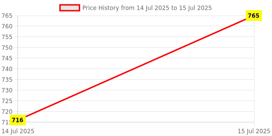 amazon.in carlton london Women's Playful Character Comfortable Clogs carlton london Price History Graph from 14 Jul 2025 to 15 Jul 2025