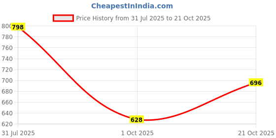 amazon.in carlton london Women's Playful Character Comfortable Clogs carlton london Price History Graph from 31 Jul 2025 to 21 Oct 2025