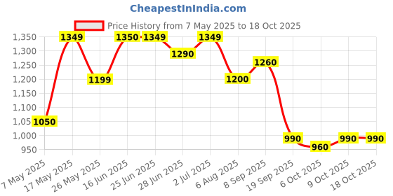 amazon.in only Womens Playsuit only Price History Graph from 7 May 2025 to 17 Oct 2025