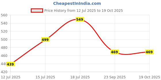 amazon.in purys Womens Playsuit purys Price History Graph from 12 Jul 2025 to 18 Oct 2025