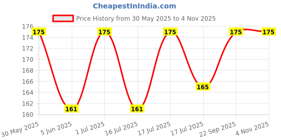 amazon.in casto Women's Pleated Head Wrap Knit Bonnet Turban/Pleated Stretchable Polyester Women’s Turban Head Cover/Sun Cap Beige casto Price History Graph from 30 May 2025 to 2 Nov 2025