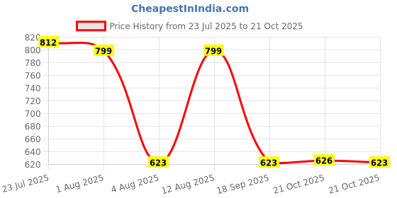 amazon.in miss chase Women's Pleated Shorts miss chase Price History Graph from 23 Jul 2025 to 21 Oct 2025