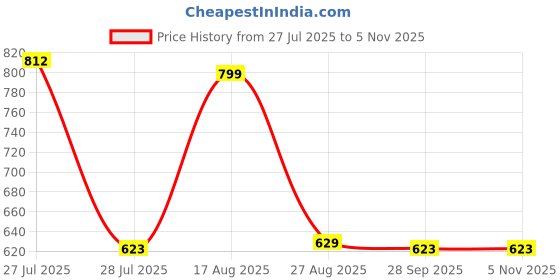 amazon.in miss chase Women's Pleated Shorts miss chase Price History Graph from 27 Jul 2025 to 3 Nov 2025