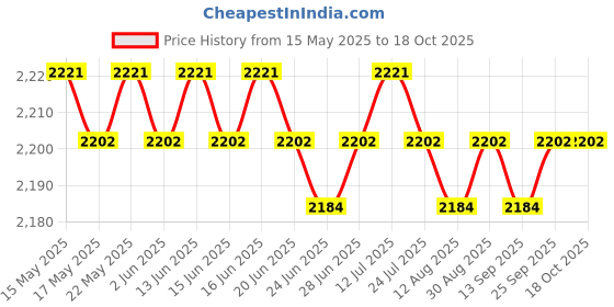 amazon.in loom tree Women's Pleated Skirt Shorts Outfits Girl Skirt for Running Exercise Workout M/8 red loom tree Price History Graph from 15 May 2025 to 18 Oct 2025