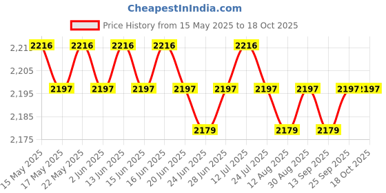 amazon.in loom tree Women's Pleated Skirt Shorts Outfits Girl Skirt for Running Exercise Workout M/8 rose red loom tree Price History Graph from 15 May 2025 to 17 Oct 2025