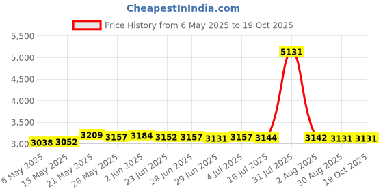 amazon.in secret desire Womens Pleated Skirt Shorts Outfits Girl Skirt for Running Exercise Workout M/8 White secret desire Price History Graph from 6 May 2025 to 17 Oct 2025