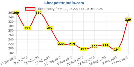 amazon.in aqualite Womens Pls-101 Sneaker aqualite Price History Graph from 11 Jun 2025 to 2 Oct 2025