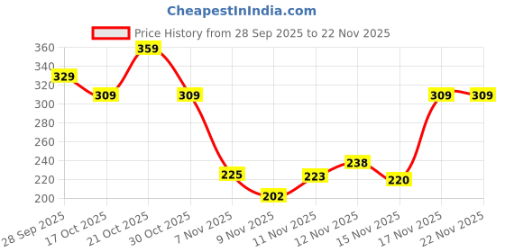 amazon.in aqualite Womens Pls-104 Sneaker aqualite Price History Graph from 28 Sep 2025 to 22 Nov 2025