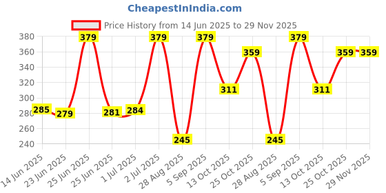 amazon.in aqualite Womens Pls-151 Sneaker aqualite Price History Graph from 14 Jun 2025 to 28 Nov 2025