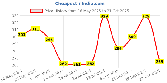 amazon.in aqualite Womens Pls-182 Sneaker aqualite Price History Graph from 16 May 2025 to 21 Oct 2025