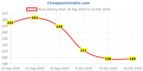 amazon.in aqualite Womens Pls-201 Sneaker aqualite Price History Graph from 19 Sep 2025 to 13 Oct 2025