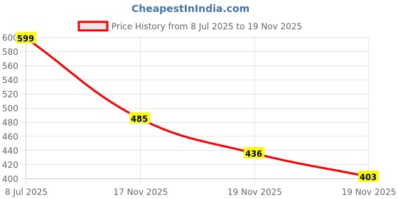amazon.in aqualite Womens Pls-251 Sneaker aqualite Price History Graph from 8 Jul 2025 to 19 Nov 2025