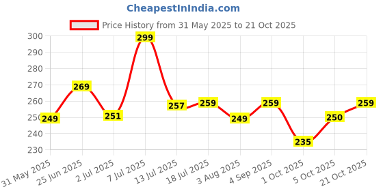 amazon.in clovia Women's Plunge Non Padded Non Wired Bra clovia Price History Graph from 31 May 2025 to 21 Oct 2025