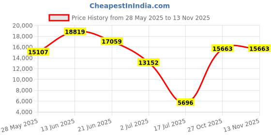 amazon.in lands' end Women's Plus Size 9" Quick Dry Elastic Waist Modest Board Shorts Swim Cover-up Shorts with Panty lands' end Price History Graph from 28 May 2025 to 13 Nov 2025