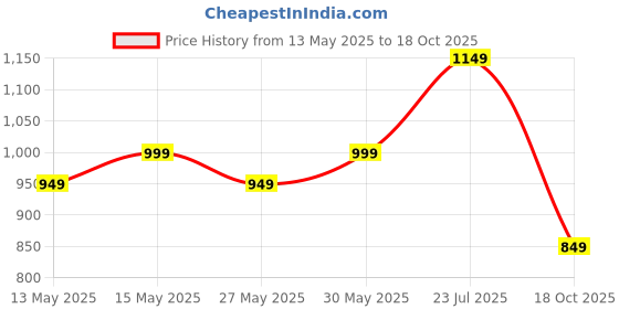 amazon.in janasya Women's Plus Size Aqua Blue Pure Cotton Tie & Dye A-line Tunic janasya Price History Graph from 13 May 2025 to 18 Oct 2025