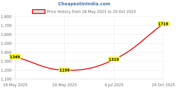 amazon.in tissu Women's Plus Size Black Pure Cotton Kurta & Palazzo with Printed Dupatta tissu Price History Graph from 18 May 2025 to 29 Oct 2025