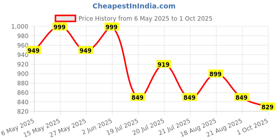 amazon.in janasya Women's Plus Size Blue Georgette Tropical Printed A-line Tunic janasya Price History Graph from 6 May 2025 to 1 Oct 2025
