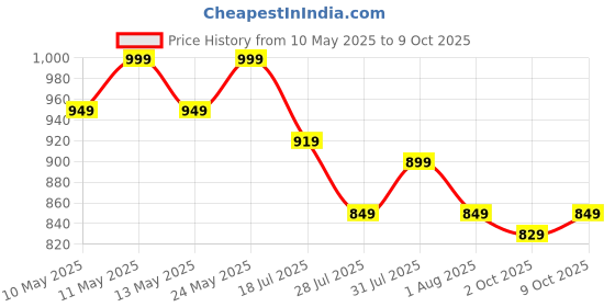 amazon.in janasya Women's Plus Size Blue Georgette Tropical Printed A-line Tunic janasya Price History Graph from 10 May 2025 to 9 Oct 2025