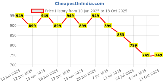 amazon.in janasya Women's Plus Size Blue Pure Cotton Floral Printed A-line Tunic janasya Price History Graph from 10 Jun 2025 to 12 Oct 2025