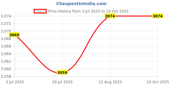 amazon.in becca etc Women's Plus Size Captured Hipster Bikini Bottom becca etc Price History Graph from 3 Jul 2025 to 9 Oct 2025