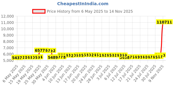 amazon.in tycorwd Women's Plus Size Casual Hoodies Sweatshirt Long Sleeve Full Zipper Track Top Athletic Jackets with Pocket tycorwd Price History Graph from 6 May 2025 to 13 Nov 2025