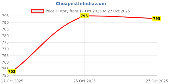 amazon.in indietoga Women's Plus Size Casual Longline Cotton Shirts (2XL to 7XL) indietoga Price History Graph from 17 Oct 2025 to 27 Oct 2025