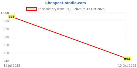 amazon.in indietoga Women's Plus Size Casual Longline Tunic Tops (2XL to 7XL) indietoga Price History Graph from 19 Jul 2025 to 13 Oct 2025
