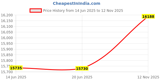 amazon.in wdirara Women's Plus Size Contrast Lace Button Front Lapel Neck Long Sleeve Elegant Blazer wdirara Price History Graph from 14 Jun 2025 to 12 Nov 2025