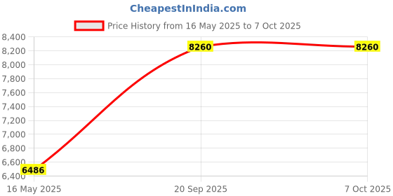 amazon.in fruit of the loom Women's Plus-Size Core 6 Pack Crew Socks, White, Shoe Size 8-12/Sock Size 10-12 fruit of the loom Price History Graph from 16 May 2025 to 7 Oct 2025