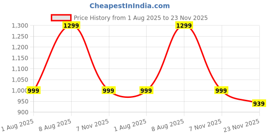 amazon.in rysh Women's Plus Size Cotton Long-line All Over Printed T-Shirt with Pyjama Set rysh Price History Graph from 1 Aug 2025 to 23 Nov 2025