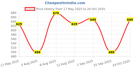 amazon.in rysh Women's Plus Size Cotton Long-line Chest Print T-Shirt with Pocket rysh Price History Graph from 17 May 2025 to 24 Oct 2025
