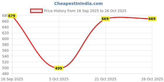 amazon.in rysh Women's Plus Size Cotton Long-line Chest Print T-Shirt with Pocket rysh Price History Graph from 16 Sep 2025 to 26 Oct 2025