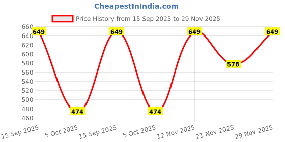 amazon.in in love Women's Plus Size Cotton Mid Length Chest Print T-Shirt with Pocket in love Price History Graph from 15 Sep 2025 to 29 Nov 2025