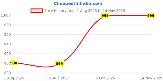 amazon.in tout ensemle Women’s Plus Size Cotton Nighty – Printed Full-Length Maxi Gown Sleepwear for 3XL to 7XL | Soft, Breathable Nightdress for Curvy Women tout ensemle Price History Graph from 1 Aug 2025 to 14 Nov 2025