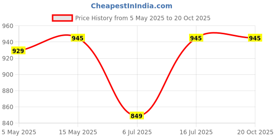 amazon.in in love Women’s Plus Size Cotton Printed T-Shirt with Pocket – Combo Pack of 2 in love Price History Graph from 5 May 2025 to 20 Oct 2025