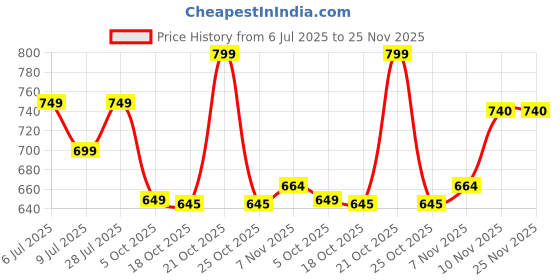 amazon.in janasya Women's Plus Size Cream Pure Cotton Floral Printed A-line Tunic janasya Price History Graph from 6 Jul 2025 to 25 Nov 2025