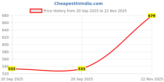 amazon.in janasya Women's Plus Size Dark Blue Cotton Ethnic Motifs A-Line Top janasya Price History Graph from 20 Sep 2025 to 22 Nov 2025